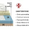 Materasso Dorsal Zefiro Memory