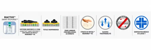 Simmons icone Exellence Smart _risultato Materasso Simmons - Excellence Smart Natural